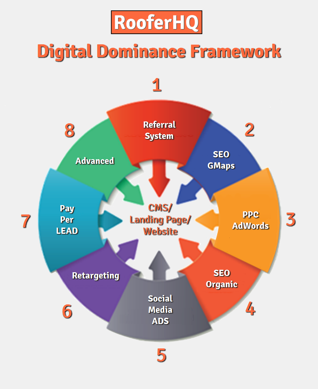 Digital Dominance Framework